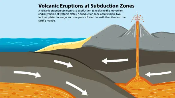 Vector illustration of volcanic activity at subduction zones