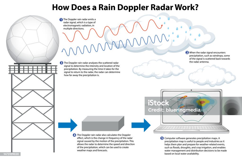 Radar Weather Effect Informative Poster Of How Does A Rain Doppler Work Stock Illustration ...