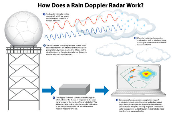 Doppler Color Pages 20+ Doppler Radar Vector Illustrations, Royalty-Free Vector Graphics ...