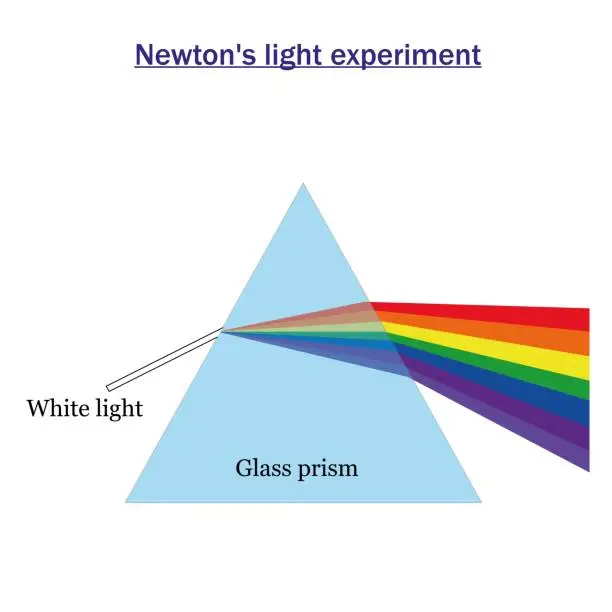 Vector illustration of Newton's light experiment. White light and glass prism. Refraction light diagram.