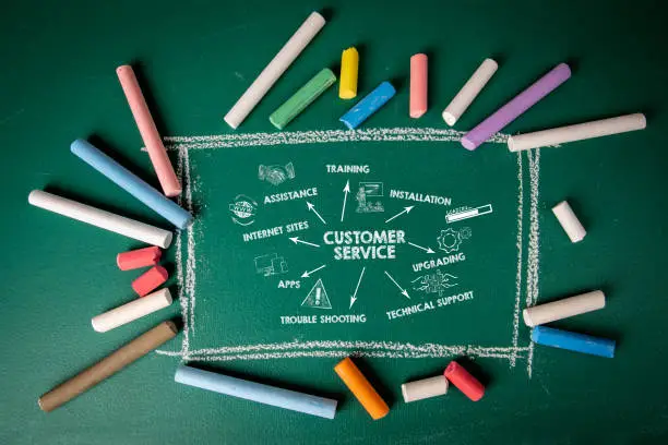 Photo of Customer Service, Internet technologies, software, support and consulting concept. Chart with keywords and icons on a green chalkboard