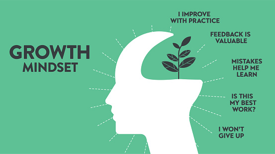 Growth mindset vector for slide presentation or web banner. Infographic of human head with brain inside and symbol. The difference of positive (Growth) and negative thinking (FIXED) mindset concepts. Vector Illustrator.