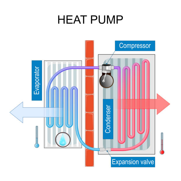 heat pump. working principle heat pump. this device works like a refrigerator, fridge, cooling System, or air conditioner. Basic scheme of work. A heat pump transfers heat using a refrigeration cycle. It absorbs heat from outdoors to warm indoors, and reverses for cooling. Vector poster Air Exchanger stock illustrations