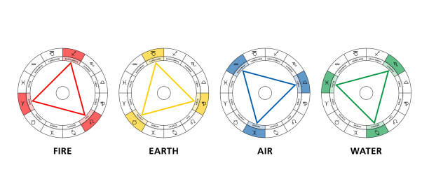 Triangles of the four elements in astrology, zodiac element triangles Triangles of the four elements in astrology. The twelve signs of the zodiac are divided into fire, earth, air and water, arranged in four triangles, each consisting of trines, aspects of 120 degrees. earth air fire water signs stock illustrations