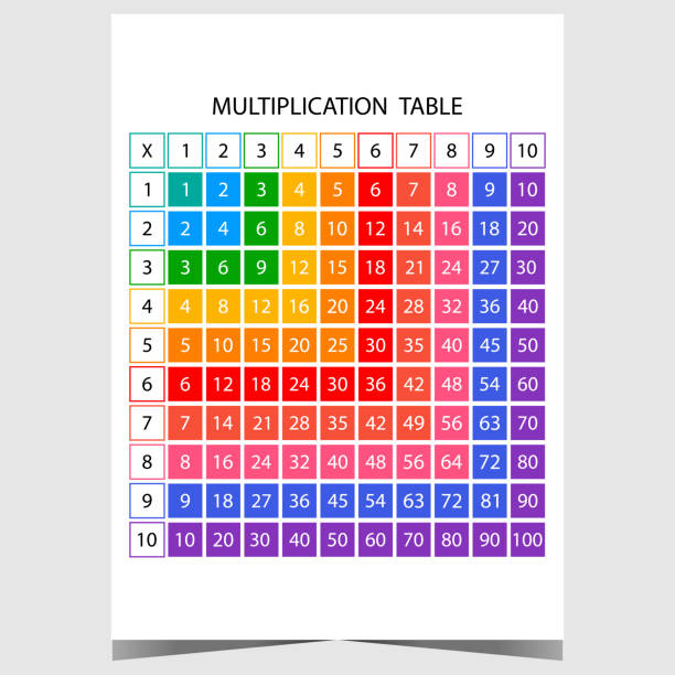 AFFICHE DE TABLE de multiplication pour enfants, tableau de multiplication, EUR 8,27 - FR AFFICHE DE TABLE de multiplication pour enfants, tableau de multiplication, EUR 8,27 - FR