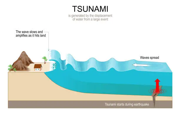 Vector illustration of Tsunami waves. Isometric