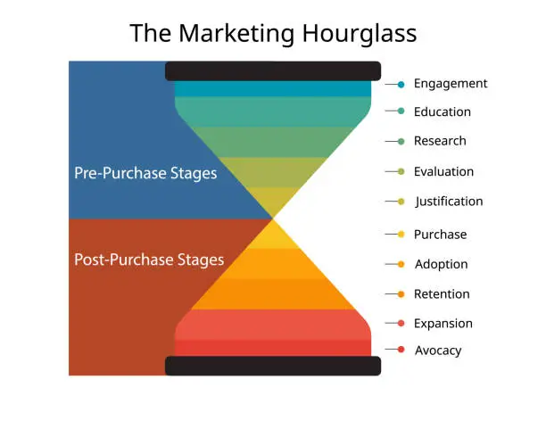 Vector illustration of The Marketing Hourglass shows the progression of how customers move through levels of engagement before, during and after purchase for use by marketing sales