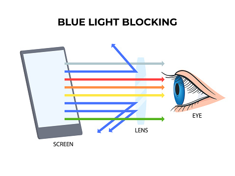 Blue light blocking. blue ray light filter lens