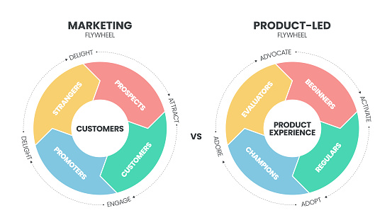 Traditional funnel compare with Product-led funnel model infographic template with icon. Product-led flywheel focuses on product experience, while Marketing flywheel emphasizes marketing and sales efforts for customer acquisition.