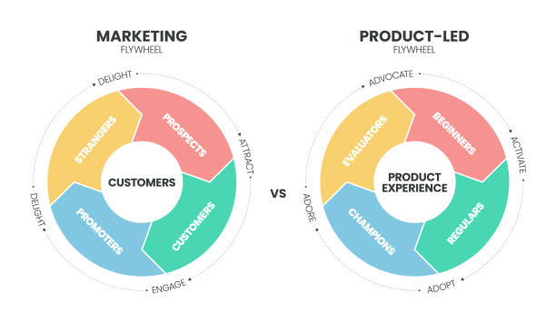 Traditional funnel compare with Product-led funnel model infographic template with icon. Product-led flywheel focuses on product experience, while Marketing flywheel emphasizes marketing and sales efforts for customer acquisition. Traditional funnel compare with Product-led funnel model infographic template with icon. Product-led flywheel focuses on product experience, while Marketing flywheel emphasizes marketing and sales efforts for customer acquisition. fly wheel stock illustrations