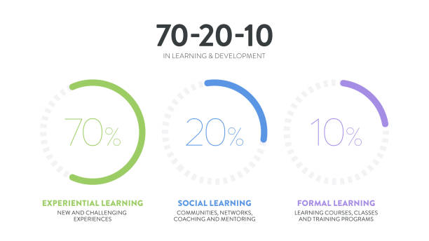 uczenie się i rozwój hr wykres kołowy 3d diagram wektorowy jest zilustrowany 70: 20: 10 prezentacja infografiki modelu ma 70 procent uczenia się przez doświadczenie, 20% nieformalnego społecznego i 10% formalnego uczenia się. - coach bus illustrations stock illustrations