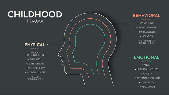 Childhood Trauma infographic presentation template with icon has 3 symptons as Physical, Behavioral and Emotional. Mental health and Personality Type concept. Education vector. Childhood stress effect