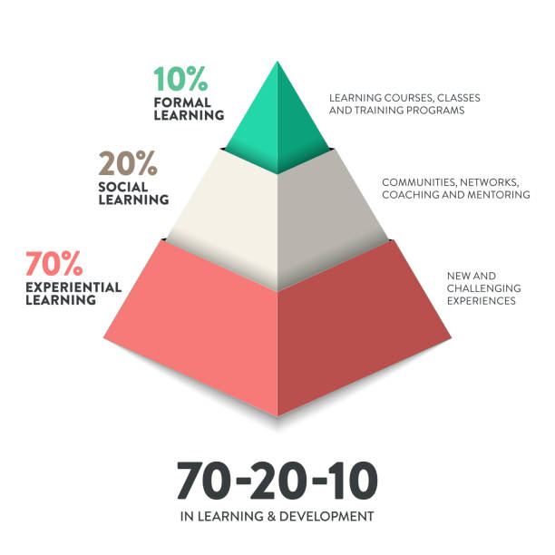 Learning Experience Chart 30+ Experiential Learning Illustrations, Royalty-Free Vector Graphics ...