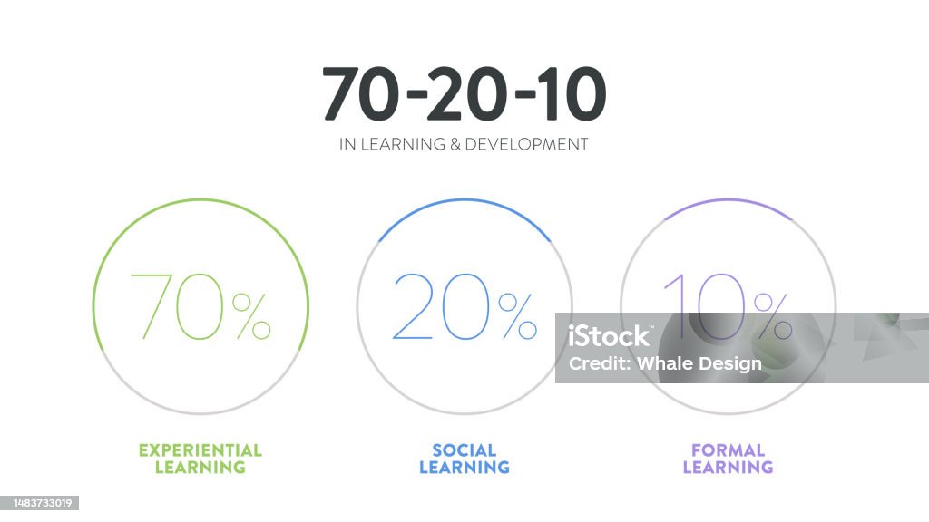 Learning And Development Chart Hr Learning And Development 3d Pie Chart Vector Diagram Is Illustrated ...
