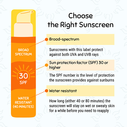 How to choose sunscreen infographic. Broad-spectrum, water resistant SPF protection and sun safety concept. Anti UV protection products. Hand drawn vector illustration