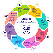 istock CMS concept icon. Stages of publishing content using CMS 1484216737