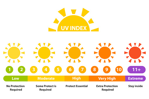 uv index infographic, ultraviolet damage