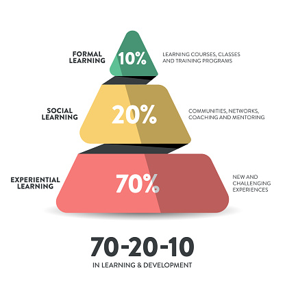 HR learning and development 3d pie chart vector diagram is illustrated 70:20:10 model infographic presentation has 70 percent job experiential learning, 20% informal social  and 10% formal learning.