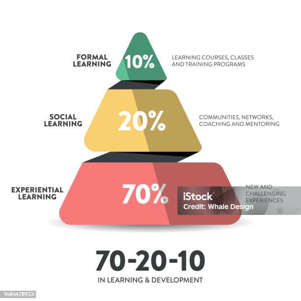 Learning And Development Chart Hr Learning And Development 3d Pie Chart Vector Diagram Is Illustrated ...