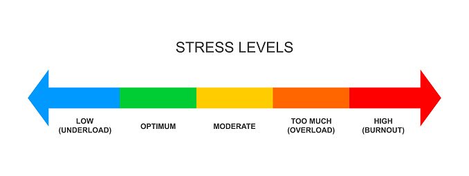 Stress meter horizontal scale. Mental or emotional pressure levels from underload to burnout. Colorful chart with opposites arrows for overworking, nervous, crisis diagnosis. Vector flat illustration
