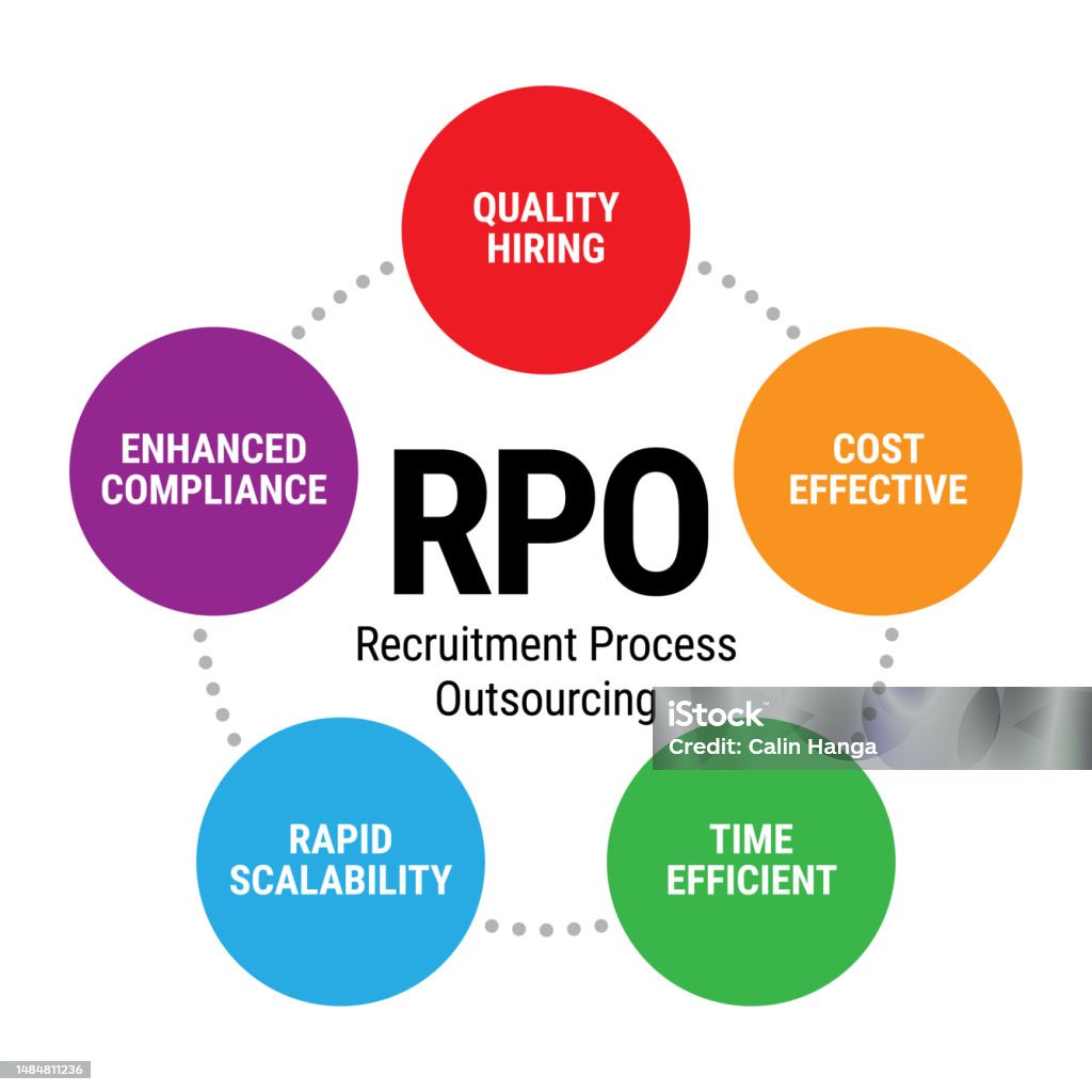 K 8 Rpo Rpo Proses Rekrutmen Konsep Desain Vektor Outsourcing Ilustrasi Stok ...