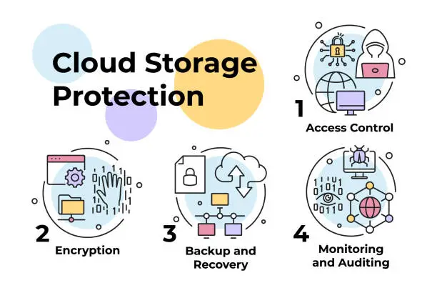 Vector illustration of Cloud storage protection infographic scheme steps set line vector flat computing data security