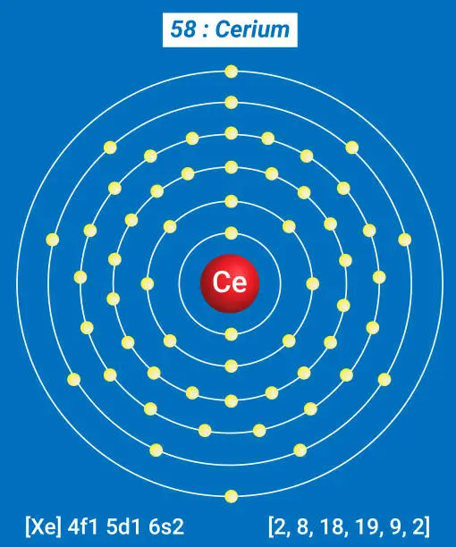 Vector illustration of Ce Cerium Element Information - Facts, Properties, Trends, Uses and comparison Periodic Table of the Elements, Shell Structure of Cerium - Electrons per energy level