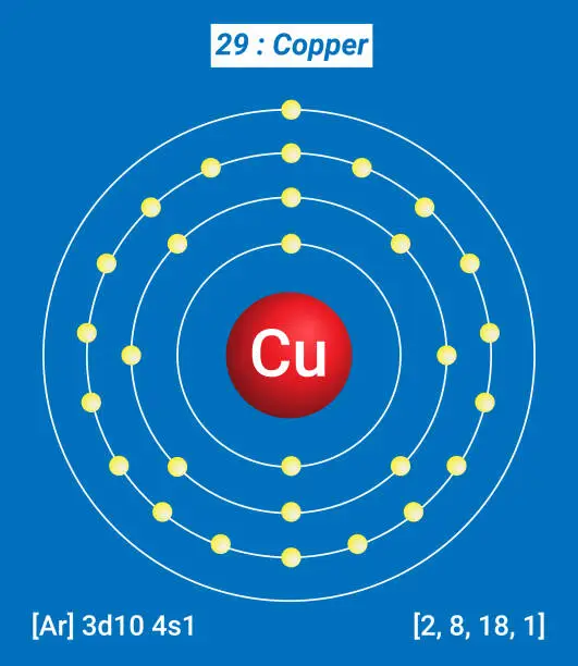 Vector illustration of Cu Copper Element Information - Facts, Properties, Trends, Uses and comparison Periodic Table of the Elements, Shell Structure of Copper - Electrons per energy level