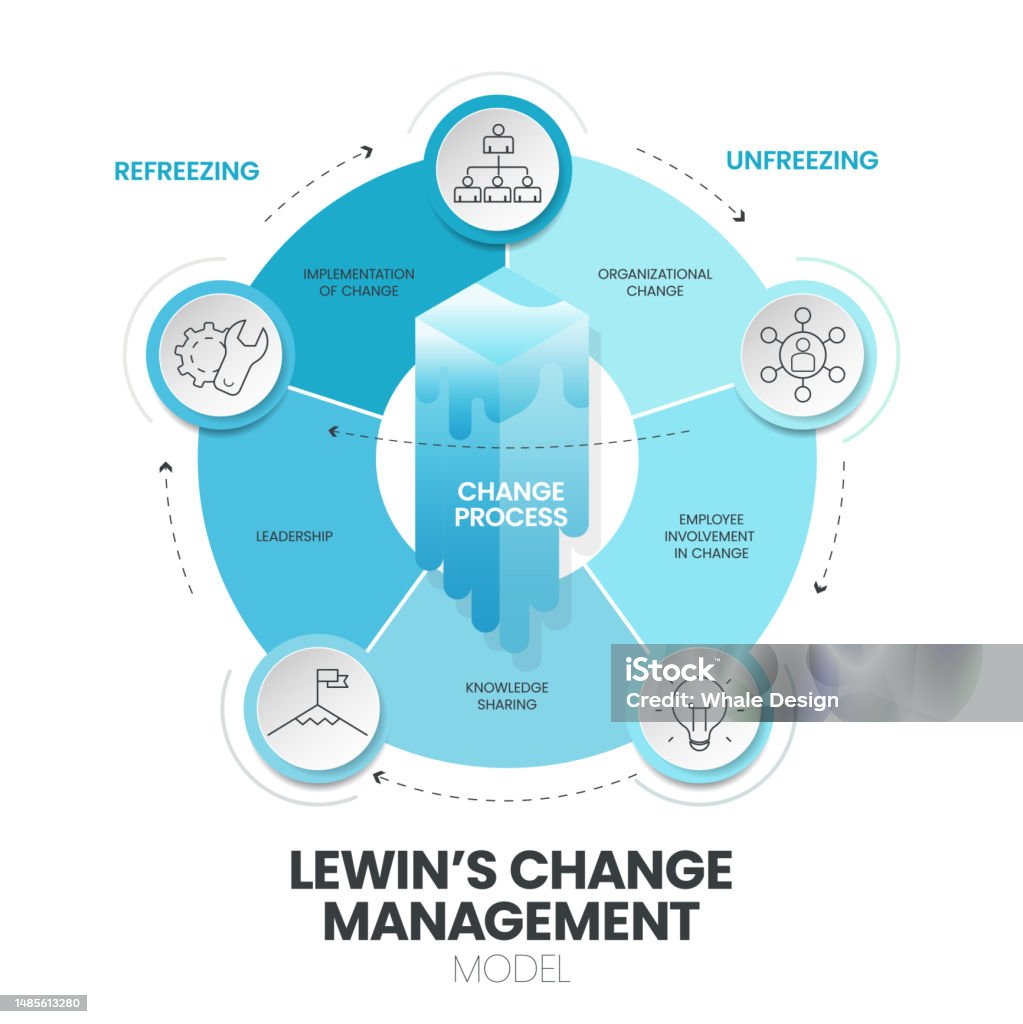 Management Model Graphics Lewin’S Change Management Model With 3 Stages Model – QEFA