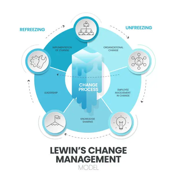 Vector illustration of Lewin Change Management Model infographic vector banner is 3 stage approach to organizational change, unfreezing, change process and refreezing, designed to break old habits and create lasting change.