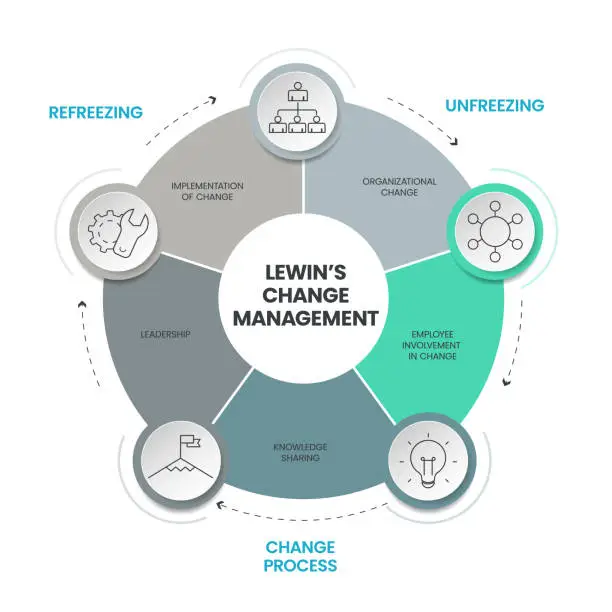 Vector illustration of Lewin Change Management Model infographic vector banner is 3 stage approach to organizational change, unfreezing, change process and refreezing, designed to break old habits and create lasting change.