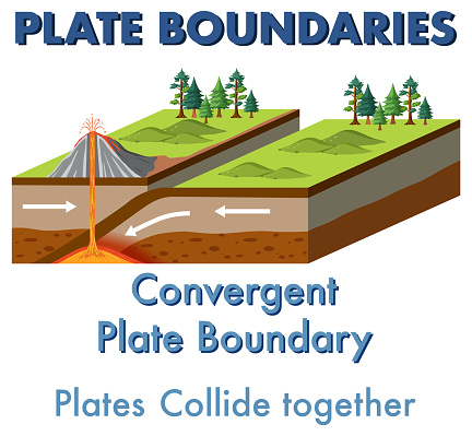 Convergent plate boundary with explanation illustration