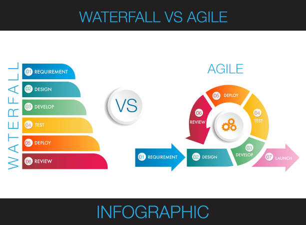 agile strategic methodology  vs waterfall strategic agile strategic methodology  vs waterfall strategic approach to digital marketing framework , Plan, Manage and Optimize digital channels infographic agile methodology stock illustrations