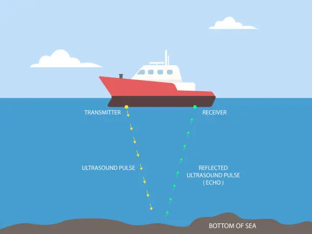 Vector illustration of Sound navigation and ranging. Sonar reflected sound waves Echo. Sea acoustic location