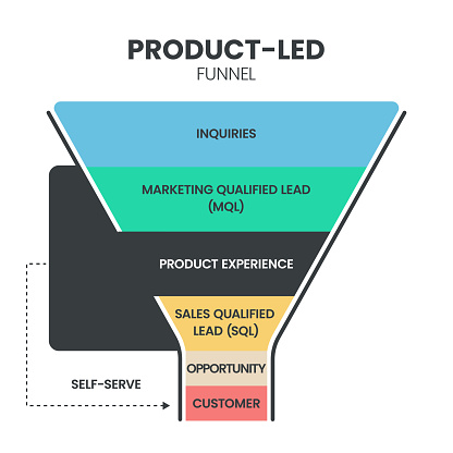 Product-led flywheel infographic presentation has strangers, explorers, beginners, regular, champions. Product-led model focus on product experience. Businss diagram banner vector. Marketing concept.