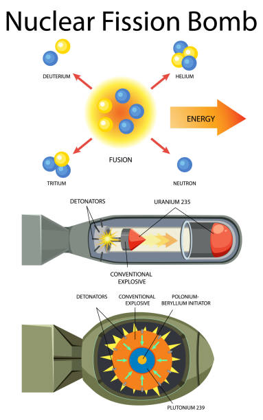illustrazioni stock, clip art, cartoni animati e icone di tendenza di diagramma della bomba a fissione nucleare - plutonio