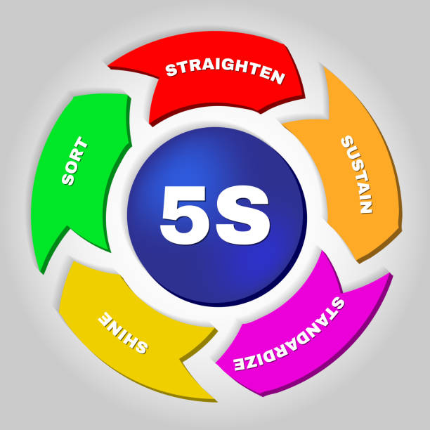 Infographic showing a method called 5s used in large enterprises. The aim of the method is a well organized and safe workplace. continuous improvement loop stock illustrations