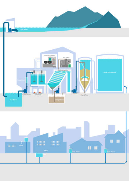 ilustraciones, imágenes clip art, dibujos animados e iconos de stock de suministro clarificador de planta de tratamiento de agua a la ciudad - desalination