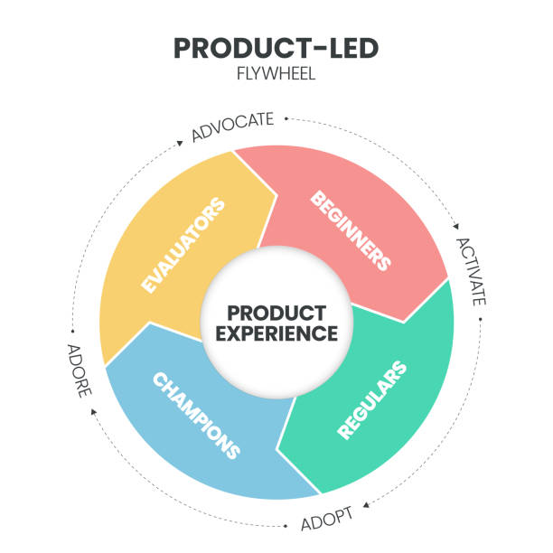 제품 주도 플라이휠 인포그래픽 프레젠테이션에는 낯선 사람, 탐험가, 초보자, 일반, 챔피언이 있습니다. 제품 주도 모델은 제품 경험에 중점을 둡니다. 비즈니스 다이어그램 배너 벡터입니다. � - flywheel stock illustrations