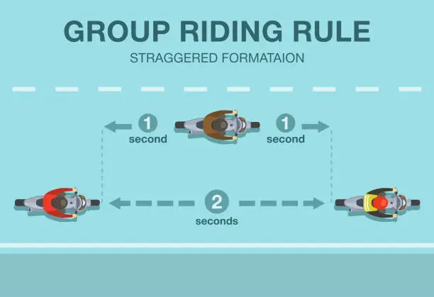 Vector illustration of Motorcycles safe following distances. Group riding rule for straggered formation.