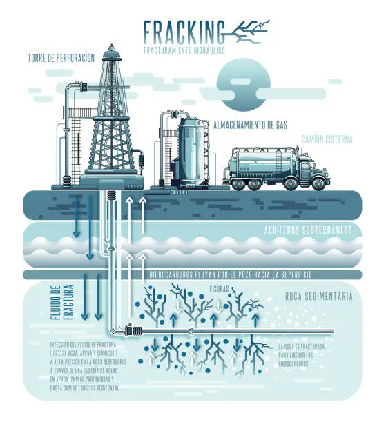 Vector illustration of Fracking or Hydraulic fracturing flat vector illustration with fracking gas in rich ground shale with spanish text