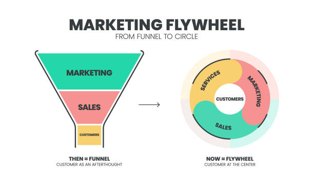 깔때기에서 원으로 마케팅 플라이휠 전략 인포그래픽 다이어그램 프레젠테이션 템플릿에는 마케팅, 판매 및 고객이 있습니다. 깔때기는 사후 생각으로 고객이고 플라이휠은 중심에 고객입니다 - flywheel stock illustrations