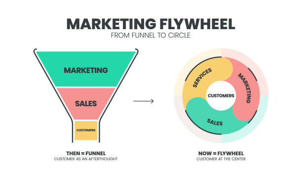Marketing Flywheel from funnel to circle strategy infographic diagram presentation template has marketing, sales and customers. Funnel is customer as afterthought and flywheel is customer at center. Marketing Flywheel from funnel to circle strategy infographic diagram presentation template has marketing, sales and customers. Funnel is customer as afterthought and flywheel is customer at center. fly wheel stock illustrations