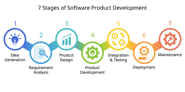 7 stages of software product development process or SDLC or Software Development Life Cycle