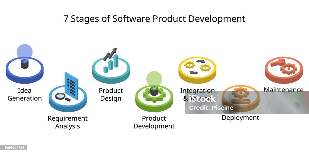Software Development Process Svg Animation 7 Stages Of Software Product Development Process Or Sdlc Or Software ...