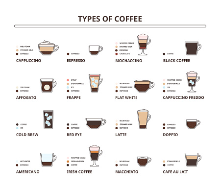 Types of coffee drinks. Cappuccino, latte, flat white and americano ingredients scheme for cafe menus vector illustration set. Irish coffee with whipped cream, whiskey, doppio, cold brew
