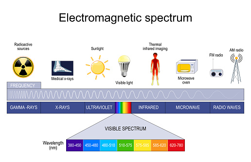 Electromagnetic spectrum. different types of electromagnetic radiation, includes radio waves, microwaves, infrared, visible light, ultraviolet, X-rays, and gamma rays. frequency, and wavelengths. Vector illustration