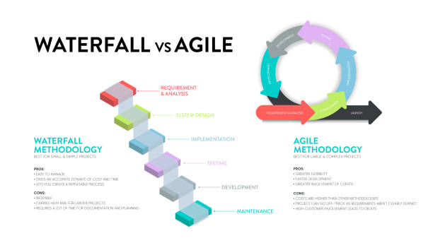 agile und wasserfall sind zwei unterschiedliche methoden von prozessen, um projekte oder arbeitsaufgaben abzuschließen. agile beinhaltet einen zyklischen, aber der wasserfall ist ein sequenzieller und kollaborativer prozess - wasserfall stock-grafiken, -clipart, -cartoons und -symbole