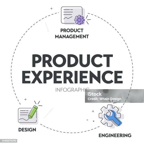 Product Experience Example Product Experience Framework Strategy Infographic Circle Diagram ...
