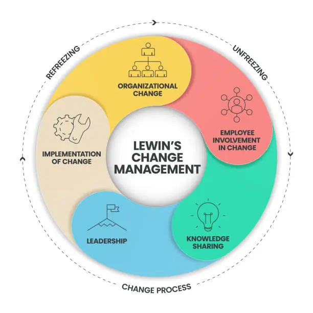 Vector illustration of Lewin Change Management Model infographic vector banner is 3 stage approach to organizational change, unfreezing, change process and refreezing, designed to break old habits and create lasting change.
